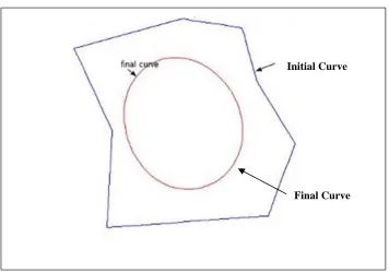 Figure 2-2: The Effect of Elastic Term on Contour (Poonawala & Milanfar, 2002). 