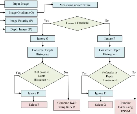 Figure 4-1: The Overview Diagram of The Proposed Feature-based ACM. 