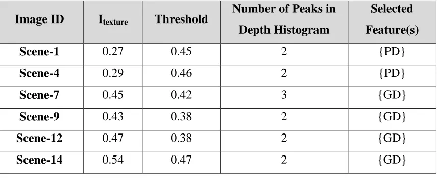 Table 4-2: Feature Selection Process Based on Image Data for Berkeley Dataset. 
