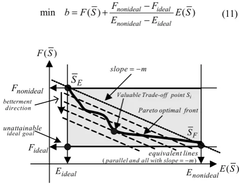 Fig. 2. Valuable trade-off point of bi-objective programming.  