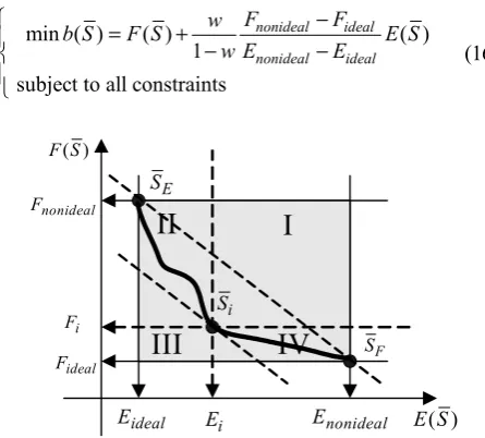 Fig. 3. Solution space of IBPVT after S  is solved. i