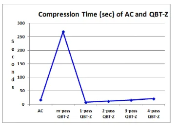 Fig. 1:  Compression Rate of AC, m-pass QBT-Z and k-pass QBT-Z 