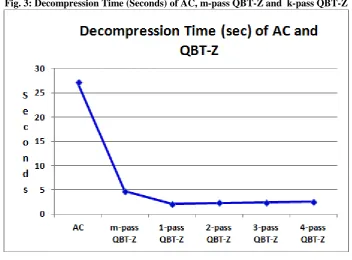 Fig. 3: Decompression Time (Seconds) of AC, m-pass QBT-Z and  k-pass QBT-Z 