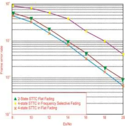 Figure.4 FER of a 2-state STTC with Nt =2, Nr=1 in fading channel 