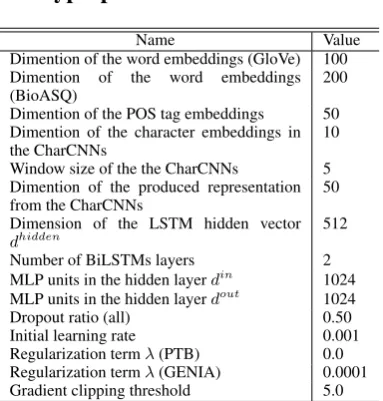 Table 6: The ﬁnal hyperparameters used in the experi-ments.