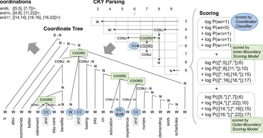 Figure 2: Overview of the proposed framework for coordination boundary identiﬁcation. The scores of circularnodes are assigned by the coordinator classiﬁer, and the scores of rectangular nodes are assigned by the inner andouter-boundary scoring models.