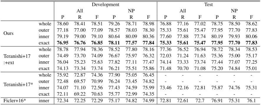 Table 2: Evaluation per coordination by the different metrics. Preprocessing for quotation marks are not reportedin “Teranishi+17” and “Ficler+16”.