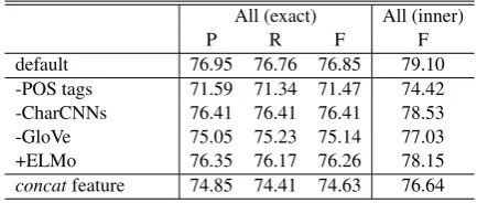 Table 4: Complete match rates of coordinations per sentence.