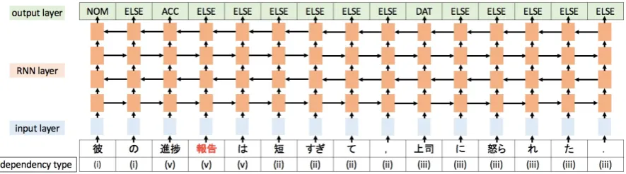 Figure 2: End-to-end single model.