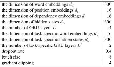 Table 1: Hyperparameters.