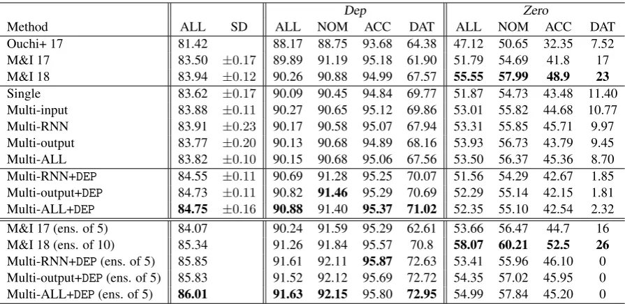 Table 3: F1 scores on the ENASA test set.