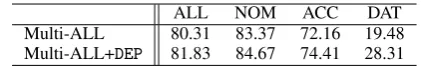 Table 4: F1 scores on the PASA test set with respect toattributive modiﬁcations.