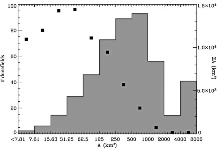 Figure 4.Frequency and area histograms of Martian dune fields in this study. Solid black boxes showsuggesting that there is a characteristic dune field size on Mars