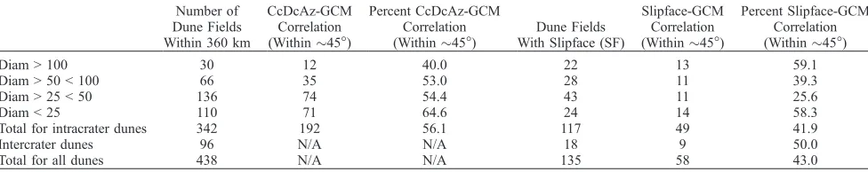 Table 4. Summary of Correlation of GCM to Dune Centroid Azimuth and Slipface Azimutha