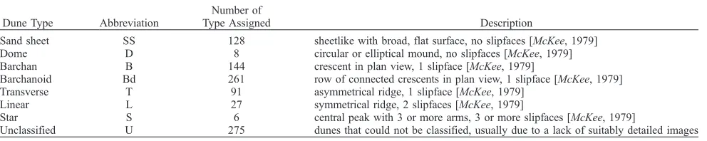 Table 1. Dune Classification Used in the Database