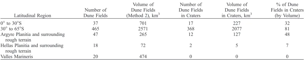 Table 3. Summary of Distribution of Dune Fields in Craters and Estimated Volumes for Selected Areas