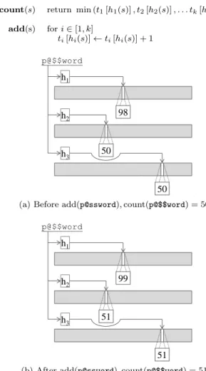 Figure 1: A Bloom filter representing a set of pass- pass-words. A set of k hash functions map the string to k pseudorandom positions within a table t