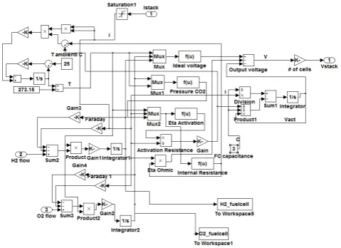 Fig. 6. Wind turbine subsystem model. 