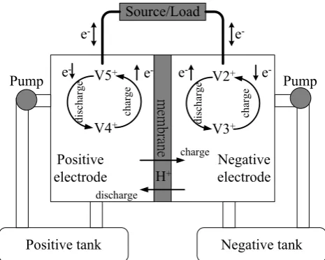 Fig. 10. Redox schematic diagram of charge/discharge of VRB.  