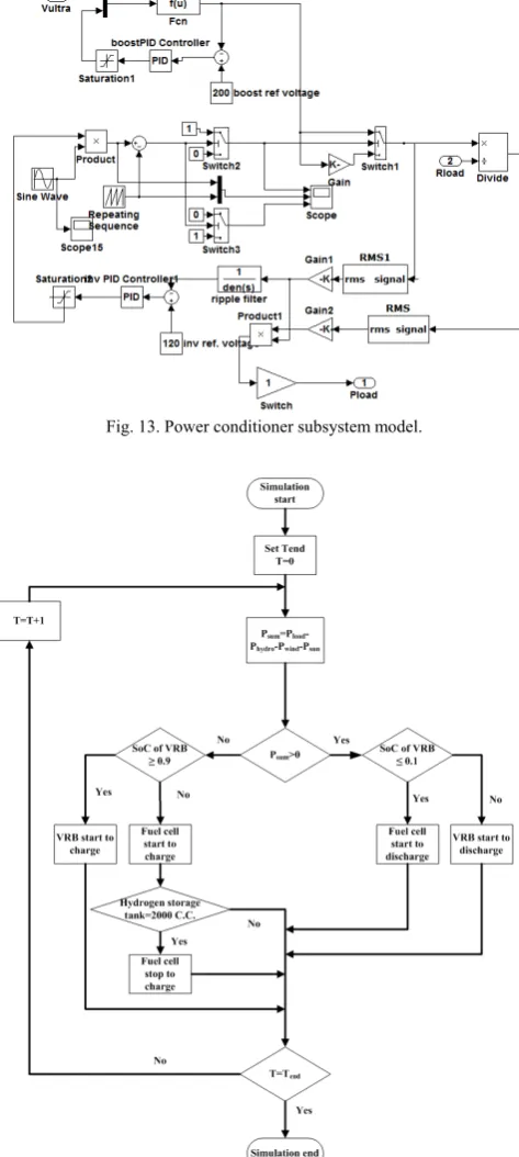 Fig. 12. Hybrid power generation system model.  