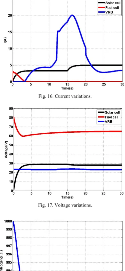 Fig. 17. Voltage variations.  