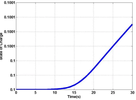 Fig. 19. SoC variation of VRB. 