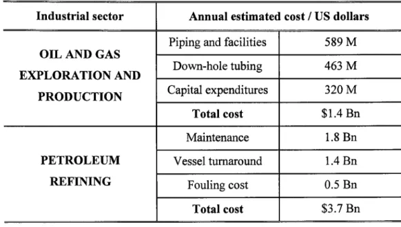 Table  1-1.  Annual  estimated  corrosion  costs  in  oil  and  gas  exploration,  production  and refining sectors in 2001  [2].