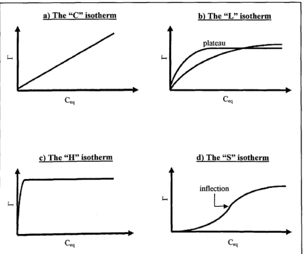 Figure  1-10.  The four main types of adsorption isotherms.
