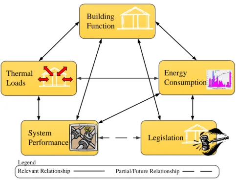 Figure 3: A holistic environmental and energy management method for building operation optimisation