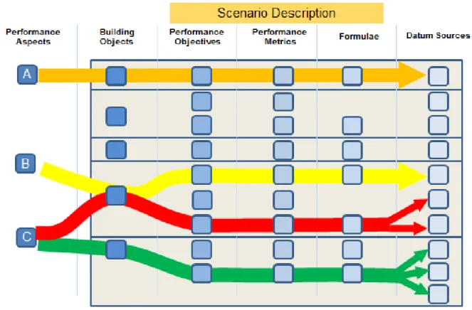 Figure 4: Diverse scenario descriptions can be modelled, each relying on a different set of data sources