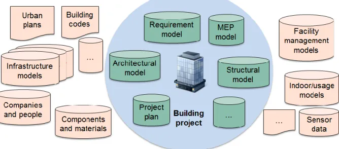 Figure  Error! No sequence specified. : Buildings are surrounded by increasing amounts of data 