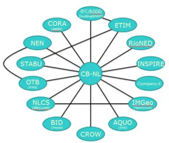Figure 2. The CB-NL concept library acts as a central hub   for all data models available in the building lifecycle