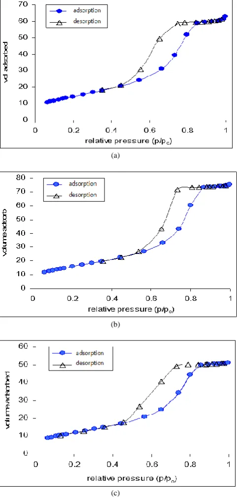 Fig. 2. Hysteresis curve of TiO2 in various compositions,  a. TiO2 100%, b. TiO2/PEG-15%, c