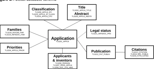 Figure 1. Patstat database schema  