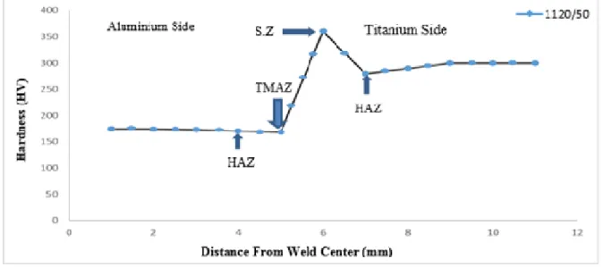 Fig. 8  Hardness profiles with distances from the weld to the base metal of titanium and 7075 aluminium