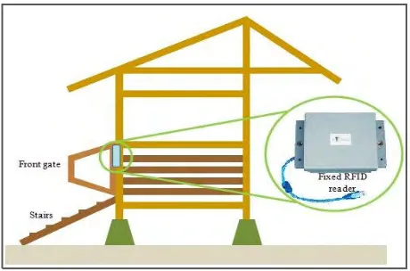 Figure 1.1: The reader will be placed at the front door of the goat pen 