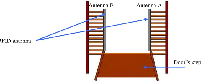 Figure 1.2: Pair of antenna at the door gate (front view) 