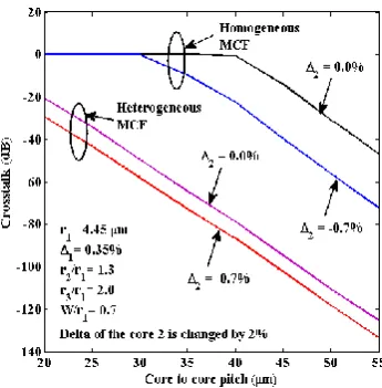 Fig. 3. (a) HY field of the fundamental mode for 8-core step index and TA-MCF and (b) variation of coupling length and crosstalk with the r2/r1 for 8-core TA-MCF OI