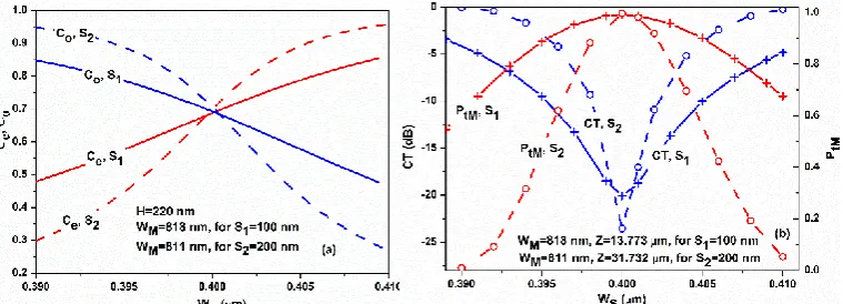 Fig. 8. Variations of the transimitted modal coefficients C e, Co (a) and variations of the normalized output power in the MMNW, Ptm, and crosstalk, CT (b) with the width of SMNW, WS for two different separations, S1, S2