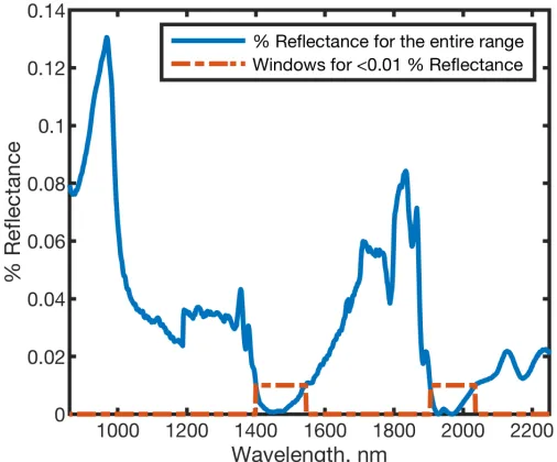 Fig. 6: Reﬂected power when light is entered from water to thesciatic nerve bundle. The dotted line indicates the wavelengthranges that offer the minimum (less than 0.01%) reﬂectance.