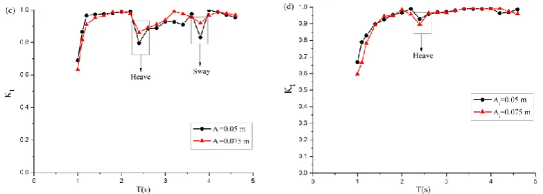 Fig. 12. Variations of transmission coefficient Kt versus waver period T for incident wave amplitude Ai 0.05 and 0.075 m