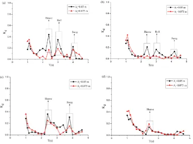 Fig. 13. Variations of energy dissipation coefficient Kd versus waver period T for incident wave amplitude Ai 0.05 and 0.075 m
