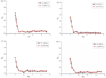 Fig. 11. Variations of reflection coefficient Kr versus waver period T for incident wave amplitude Ai 0.05 and 0.075 m