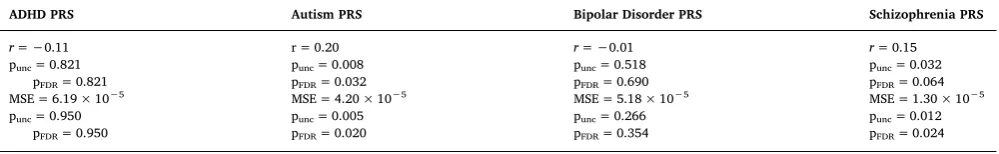 Table 3Multivariate pattern recognition results. Correlations (r) between the actual and predicted polygenic risk scores (PRS) – from grey matter volumes – and(normalised) mean squared errors (MSE) in the whole sample (N = 213).