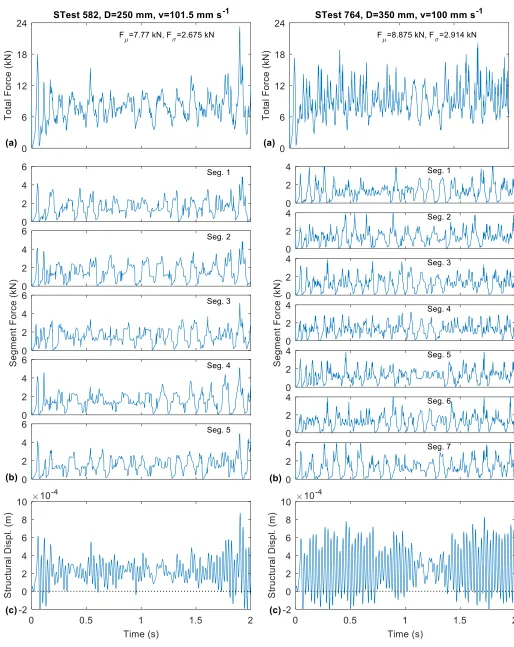Fig. 4. Time history of (a) total ice force; (b) ice force on each segment; (c) structural displacement with 7 segments at 