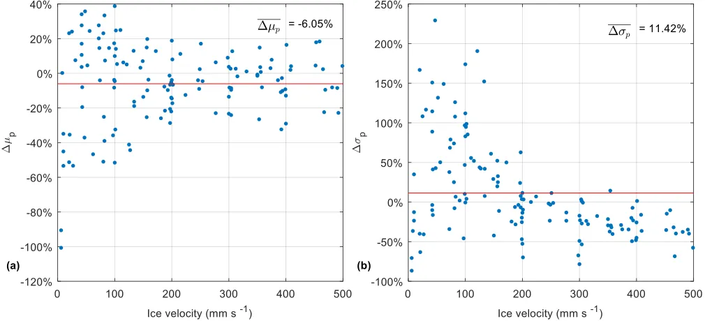 Fig. 7. Ice velocity vs. the mean 