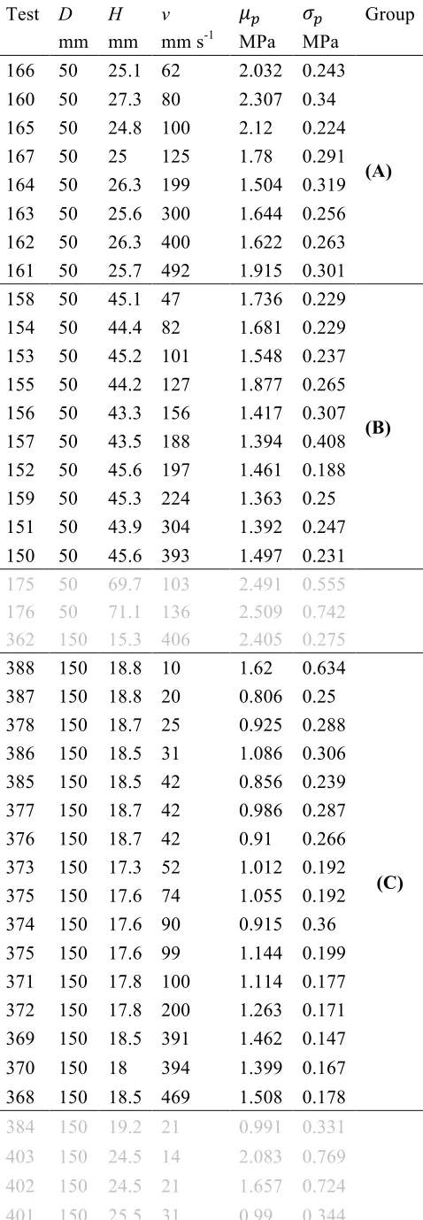 Table 1. Test configurations from Sodhi (1998). 