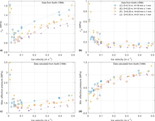 Fig. 1. Ice velocity vs. the (a) mean, (b) standard deviation, (c) maximum and (d) minimum of effective pressure from the data group of (C), (E), (F) and (J) in Table 1