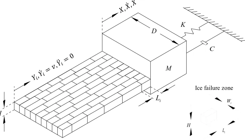 Fig. 2. Schematic sketch of non-simultaneous dynamic ice-structure model.  