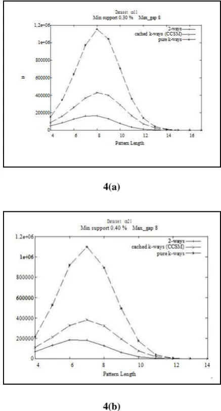 Figure 4: Number of intersection operations actually performed using 2-ways, pure k-ways and cached k- ways intersection methods while mining two synthetic datasets